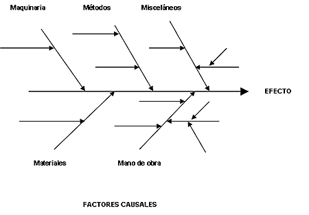 Diagrama Espina de pescado